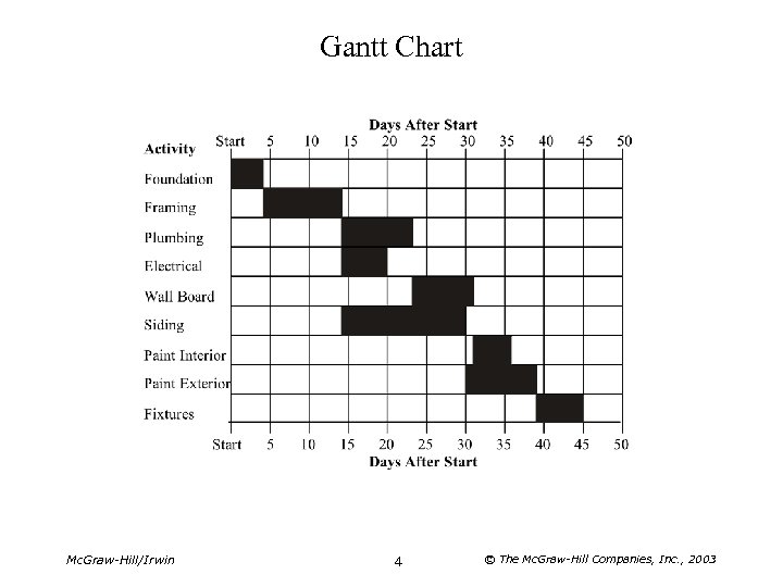 Gantt Chart Mc. Graw-Hill/Irwin 4 © The Mc. Graw-Hill Companies, Inc. , 2003 
