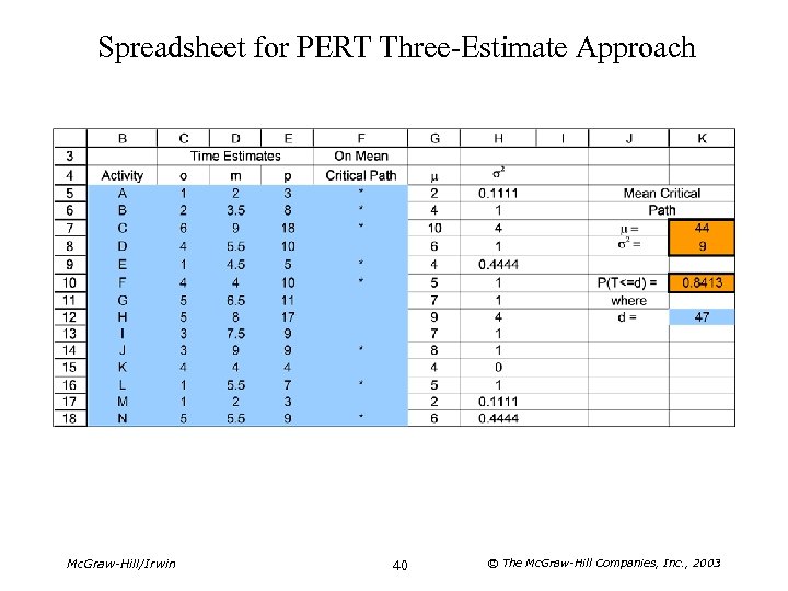 Spreadsheet for PERT Three-Estimate Approach Mc. Graw-Hill/Irwin 40 © The Mc. Graw-Hill Companies, Inc.