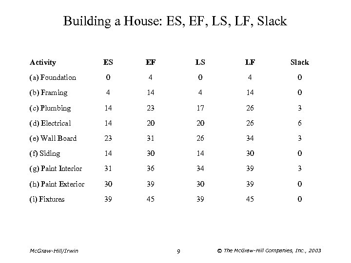 Building a House: ES, EF, LS, LF, Slack Activity ES EF LS LF Slack