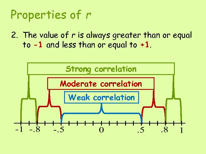 Properties of r 2. The value of r is always greater than or equal