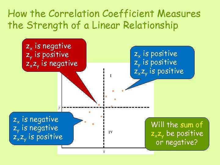 How the Correlation Coefficient Measures the Strength of a Linear Relationship zx is negative