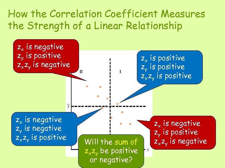 How the Correlation Coefficient Measures the Strength of a Linear Relationship zx is negative