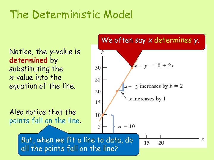 The Deterministic Model We often say x determines y. Notice, the y-value is determined