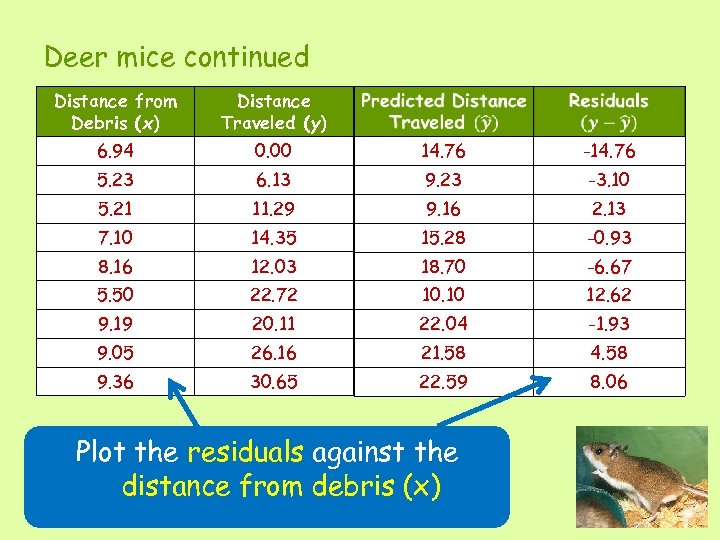 Deer mice continued Distance from Debris (x) Distance Traveled (y) 6. 94 0. 00