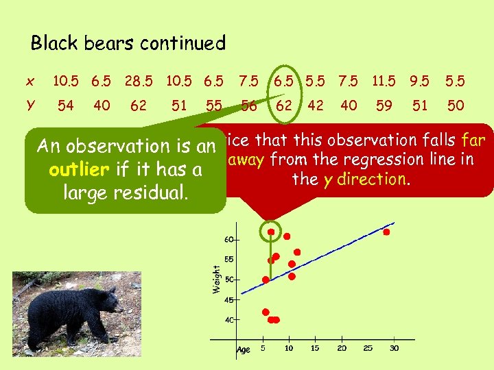 Black bears continued x Y 10. 5 6. 5 28. 5 10. 5 6.