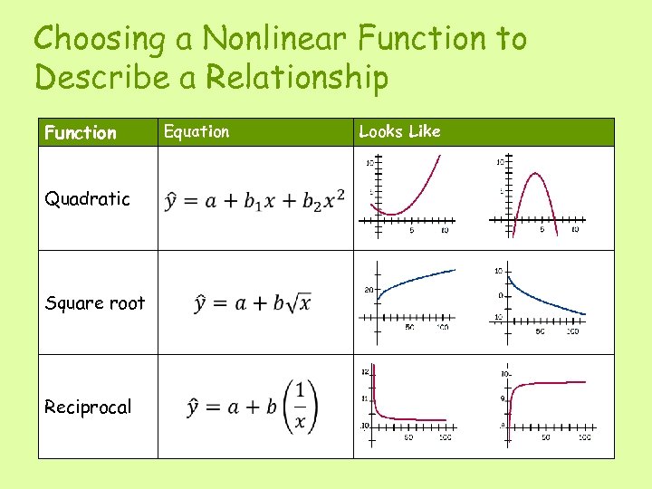 Choosing a Nonlinear Function to Describe a Relationship Function Equation Quadratic Square root Reciprocal