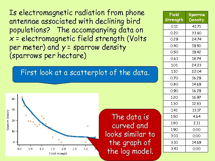 Is electromagnetic radiation from phone antennae associated with declining bird populations? The accompanying data