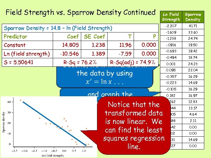 Field Strength vs. Sparrow Density Continued Predictor Sparrow Density -2. 207 Sparrow Density =