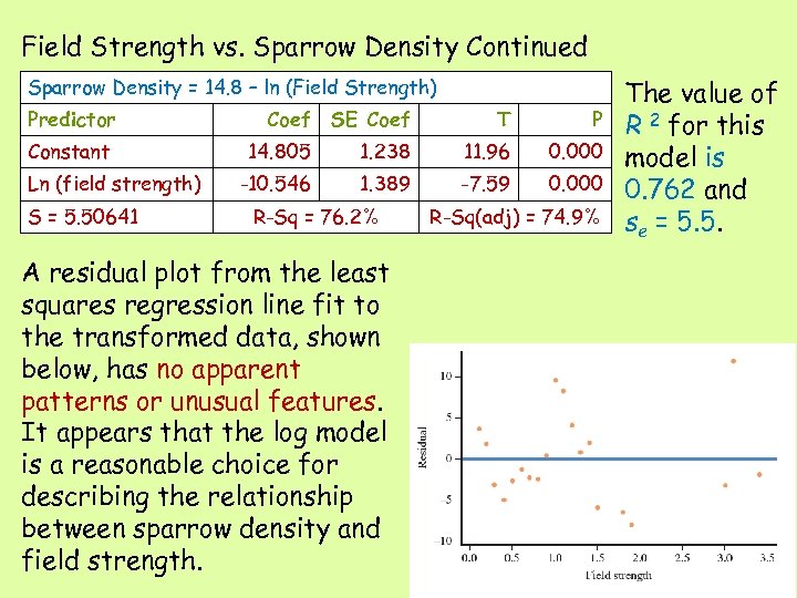 Field Strength vs. Sparrow Density Continued Sparrow Density = 14. 8 – ln (Field