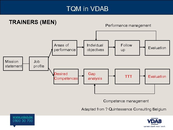 TQM in VDAB TRAINERS (MEN) Performance management Areas of performance Desired Competences Mission statement