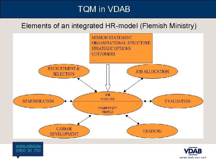 TQM in VDAB Elements of an integrated HR-model (Flemish Ministry) www. vdab. be 0800