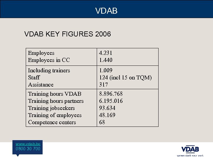 VDAB KEY FIGURES 2006 Employees in CC 4. 231 1. 440 Including trainers Staff