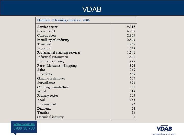 VDAB Numbers of training courses in 2006 Service sector Social Profit Construction Metallurgical industry