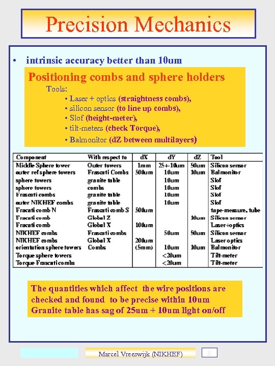 Precision Mechanics • intrinsic accuracy better than 10 um Positioning combs and sphere holders