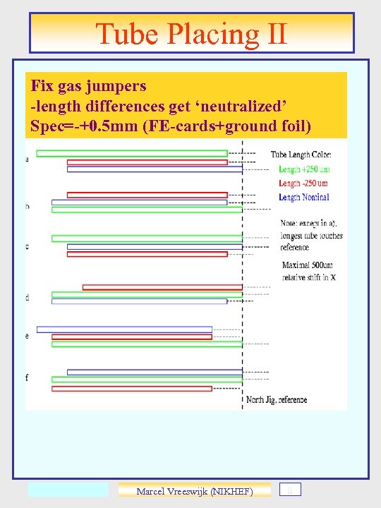 Tube Placing II Fix gas jumpers -length differences get ‘neutralized’ Spec=-+0. 5 mm (FE-cards+ground