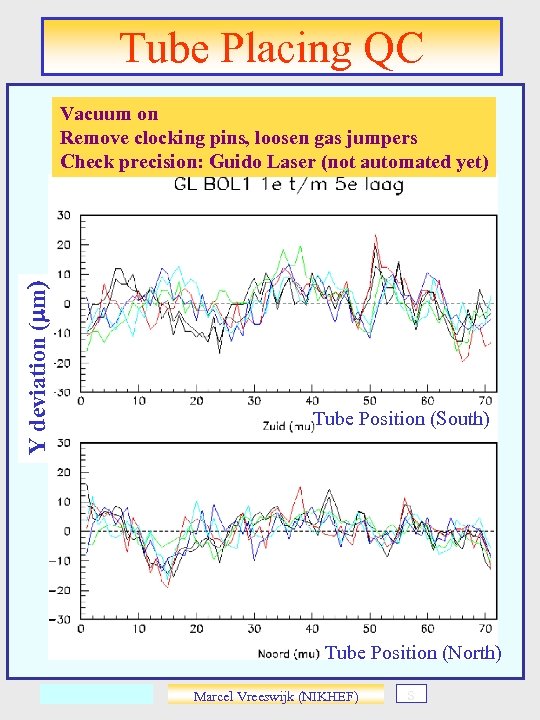 Tube Placing QC Y deviation (mm) Vacuum on Remove clocking pins, loosen gas jumpers