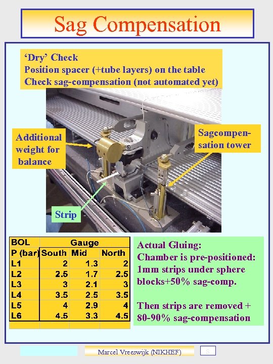 Sag Compensation ‘Dry’ Check Position spacer (+tube layers) on the table Check sag-compensation (not