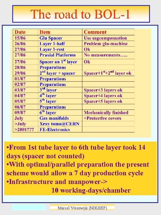 The road to BOL-1 • From 1 st tube layer to 6 th tube