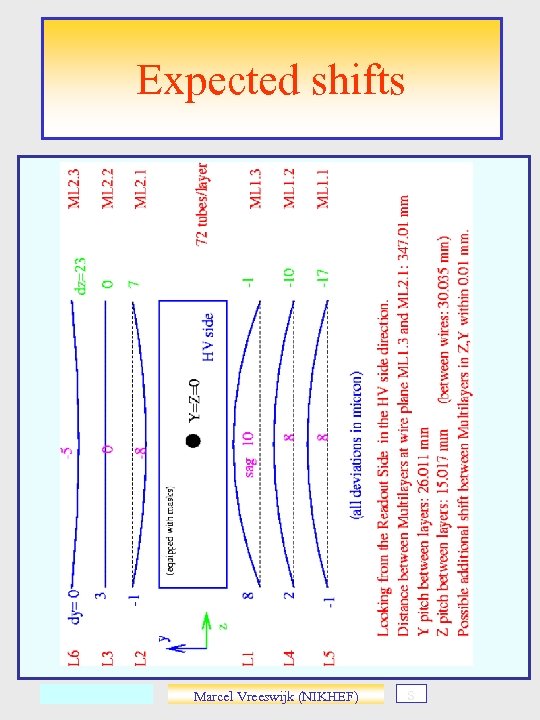 Expected shifts Marcel Vreeswijk (NIKHEF) s 