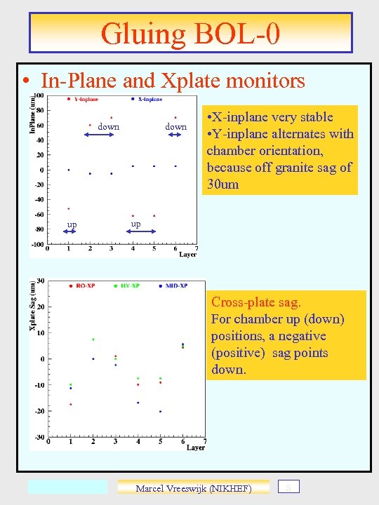 Gluing BOL-0 • In-Plane and Xplate monitors down up down • X-inplane very stable