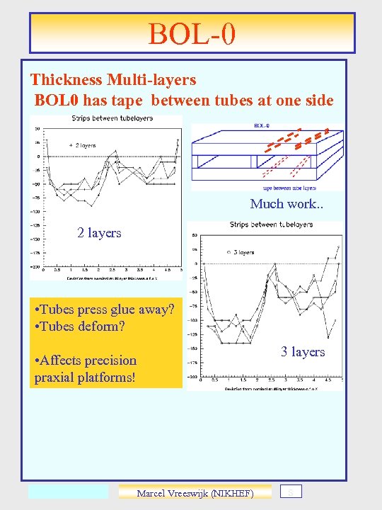 BOL-0 Thickness Multi-layers BOL 0 has tape between tubes at one side Much work.