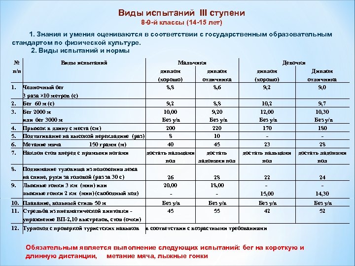 Виды испытаний III ступени 8 -9 -й классы (14 -15 лет) 1. Знания и