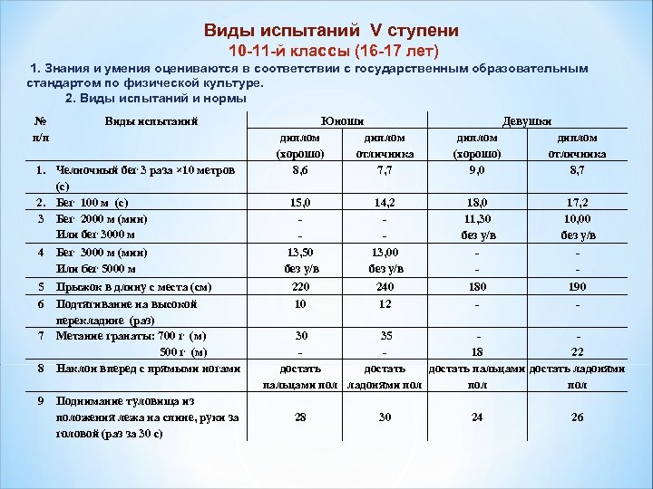 Виды испытаний V ступени 10 -11 -й классы (16 -17 лет) 1. Знания и