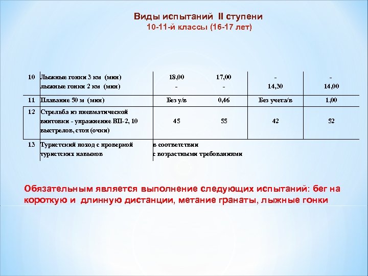 Виды испытаний II ступени 10 -11 -й классы (16 -17 лет) 10 Лыжные гонки
