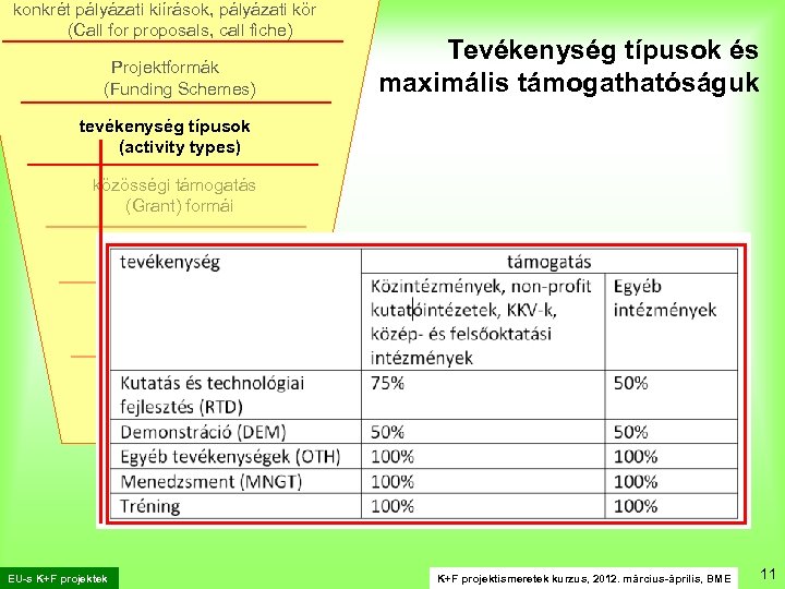 konkrét pályázati kiírások, pályázati kör (Call for proposals, call fiche) . Projektformák (Funding Schemes)