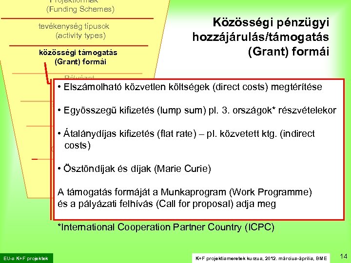 Projektformák (Funding Schemes) . Közösségi pénzügyi hozzájárulás/támogatás (Grant) formái tevékenység típusok (activity types) közösségi