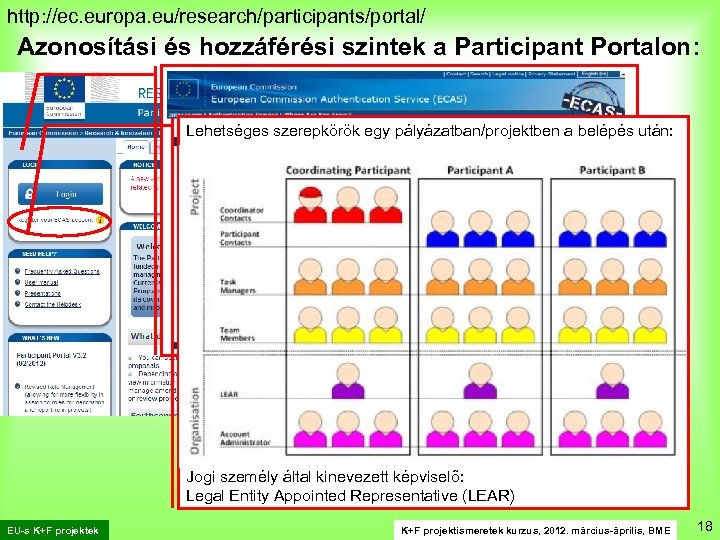 http: //ec. europa. eu/research/participants/portal/ Azonosítási és hozzáférési szintek a Participant Portalon: Lehetséges szerepkörök egy