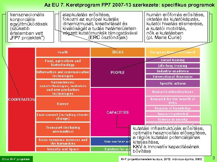 Az EU 7. Keretprogram FP 7 2007 -13 szerkezete: specifikus programok transznacionális konzorciális együttműködések