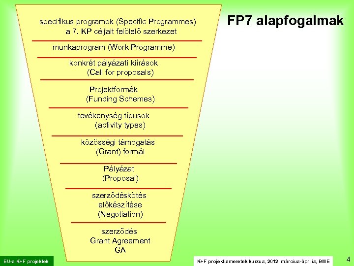 specifikus programok (Specific Programmes) a 7. KP céljait felölelő szerkezet FP 7 alapfogalmak munkaprogram