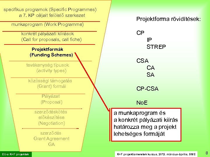 specifikus programok (Specific Programmes) a 7. KP céljait felölelő szerkezet . munkaprogram (Work Programme)