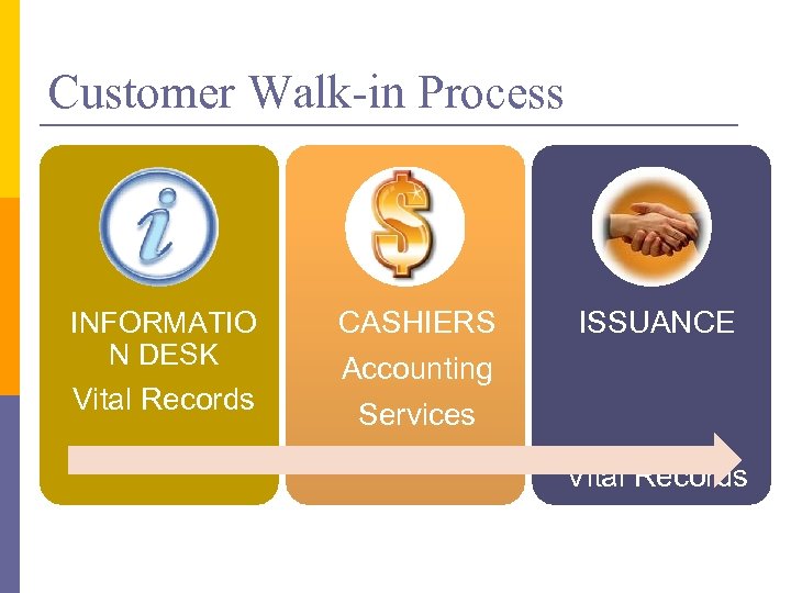 Customer Walk-in Process INFORMATIO N DESK Vital Records CASHIERS ISSUANCE Accounting Services Vital Records