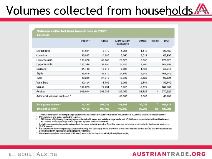 Volumes collected from households 