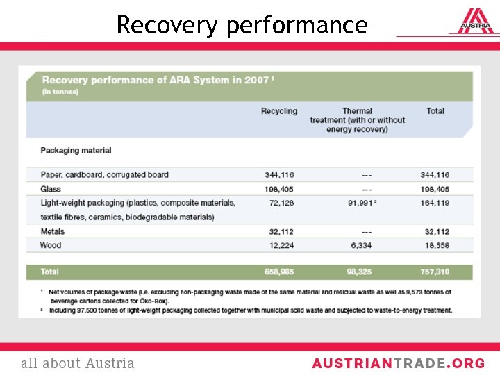 Recovery performance 