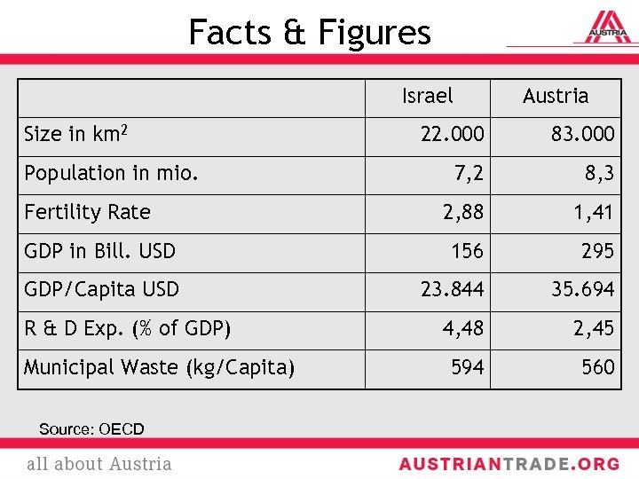 Facts & Figures Israel Size in km 2 Austria 22. 000 83. 000 7,
