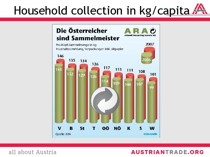 Household collection in kg/capita 