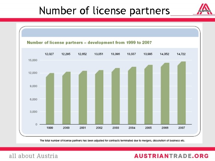 Number of license partners 