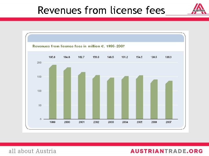 Revenues from license fees 