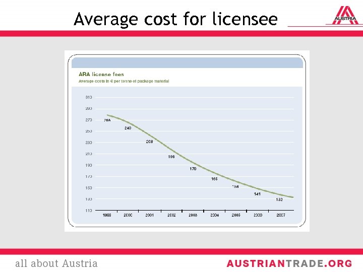 Average cost for licensee 