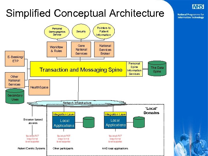 Simplified Conceptual Architecture Personal Tracing Demographics Service Workflow/ & Rules E- Booking/ ETP Security