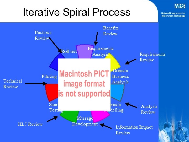 Iterative Spiral Process Benefits Review Business Review Roll out Technical Review Requirements Analysis Domain