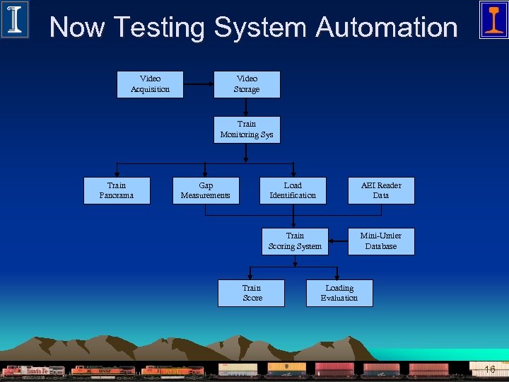 Now Testing System Automation Video Acquisition Video Storage Train Monitoring Sys Train Panorama Gap