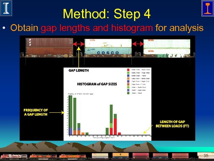 Method: Step 4 • Obtain gap lengths and histogram for analysis 35 