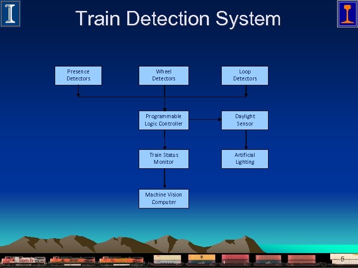 Train Detection System Presence Detectors Wheel Detectors Loop Detectors Programmable Logic Controller Daylight Sensor