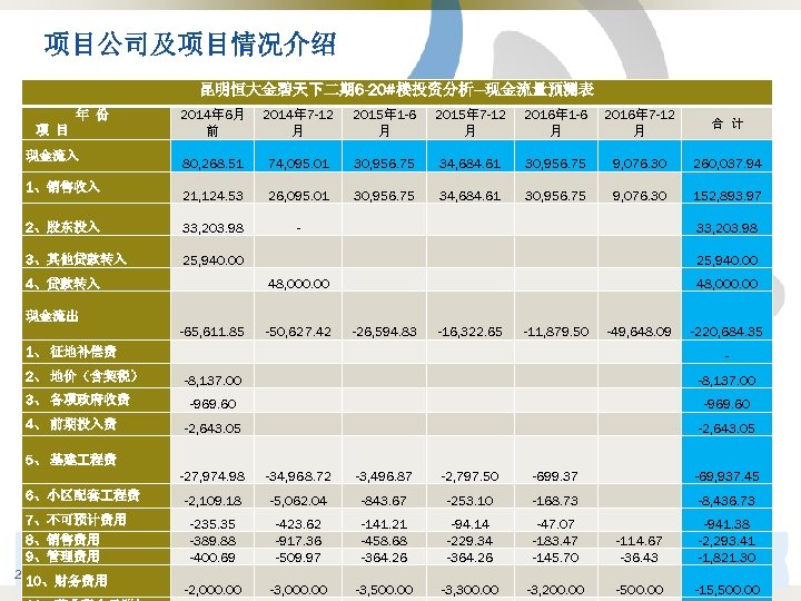 项目公司及项目情况介绍 昆明恒大金碧天下二期 6 -20#楼投资分析---现金流量预测表 2014年 6月 前 2014年 7 -12 月 2015年 1 -6