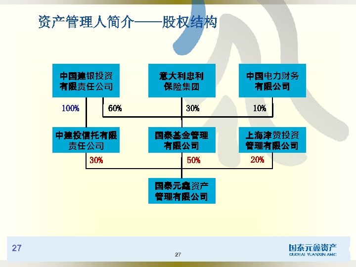 资产管理人简介——股权结构 中国建银投资 有限责任公司 100% 意大利忠利 保险集团 60% 中建投信托有限 责任公司 30% 国泰基金管理 有限公司 30% 50%