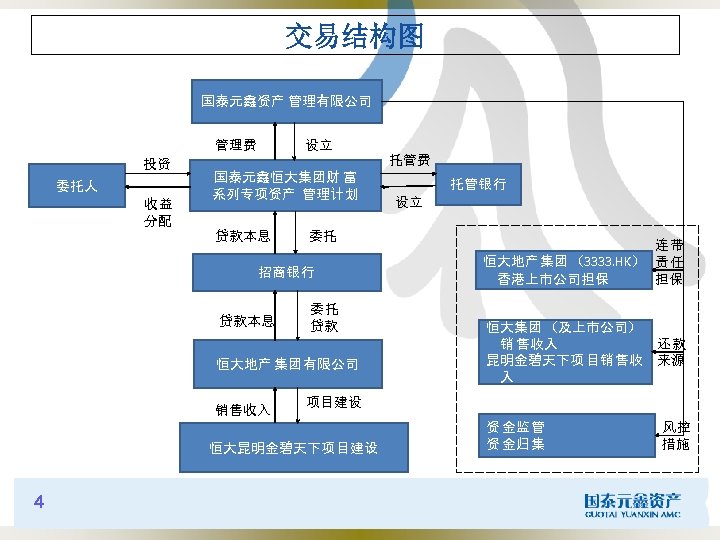 交易结构图 国泰元鑫资产 管理有限公司 管理费 投资 委托人 收益 分配 设立 托管费 国泰元鑫恒大集团财 富 系列专项资产 管理计